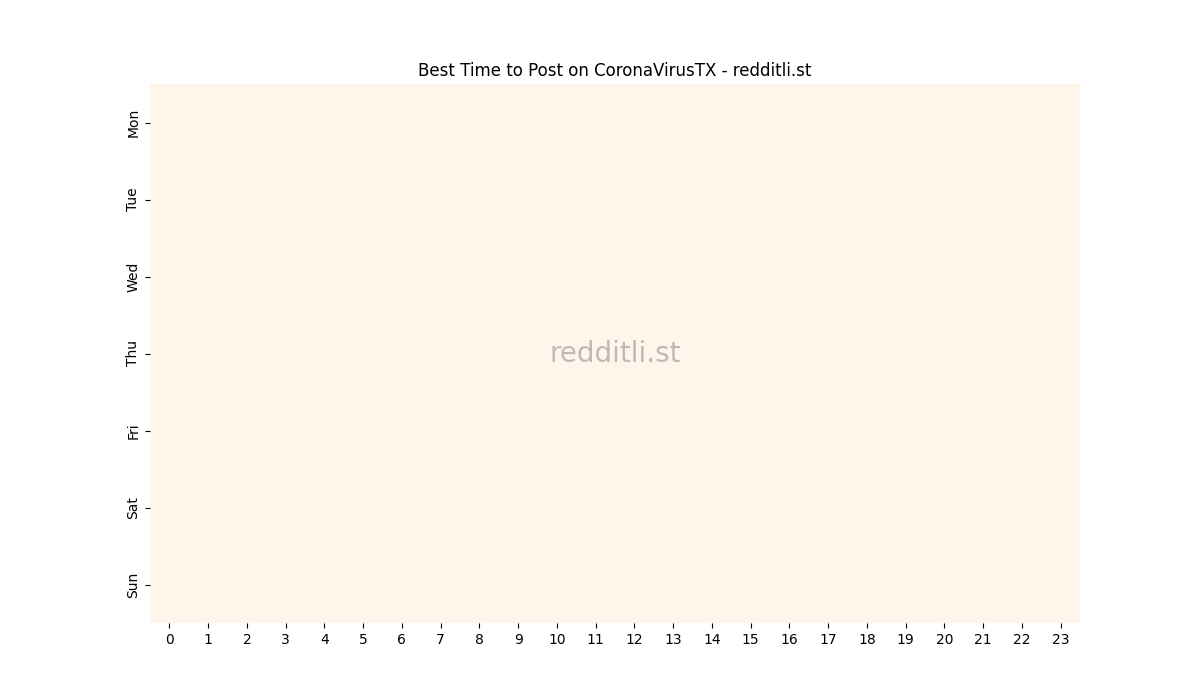 Best posting times heatmap for r/CoronaVirusTX