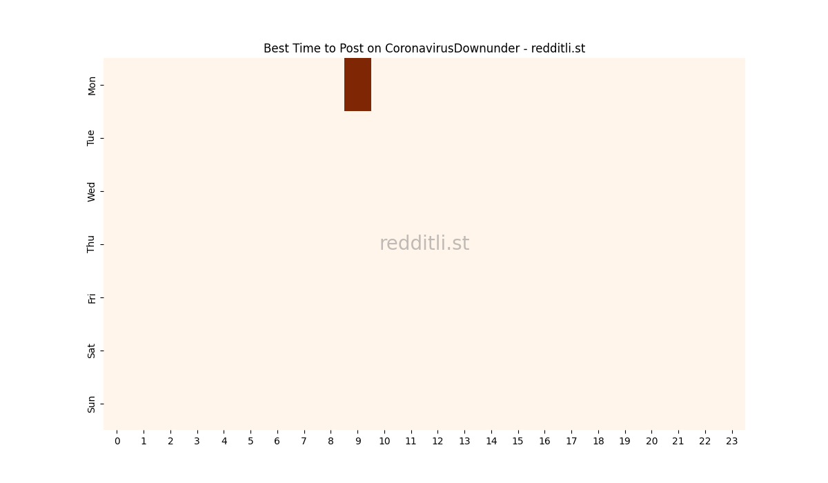 Best posting times heatmap for r/CoronavirusDownunder