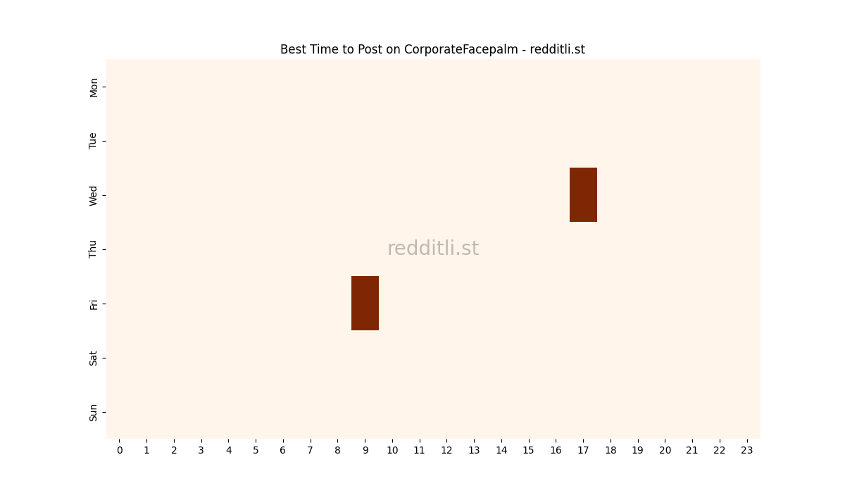 Best posting times heatmap for r/CorporateFacepalm
