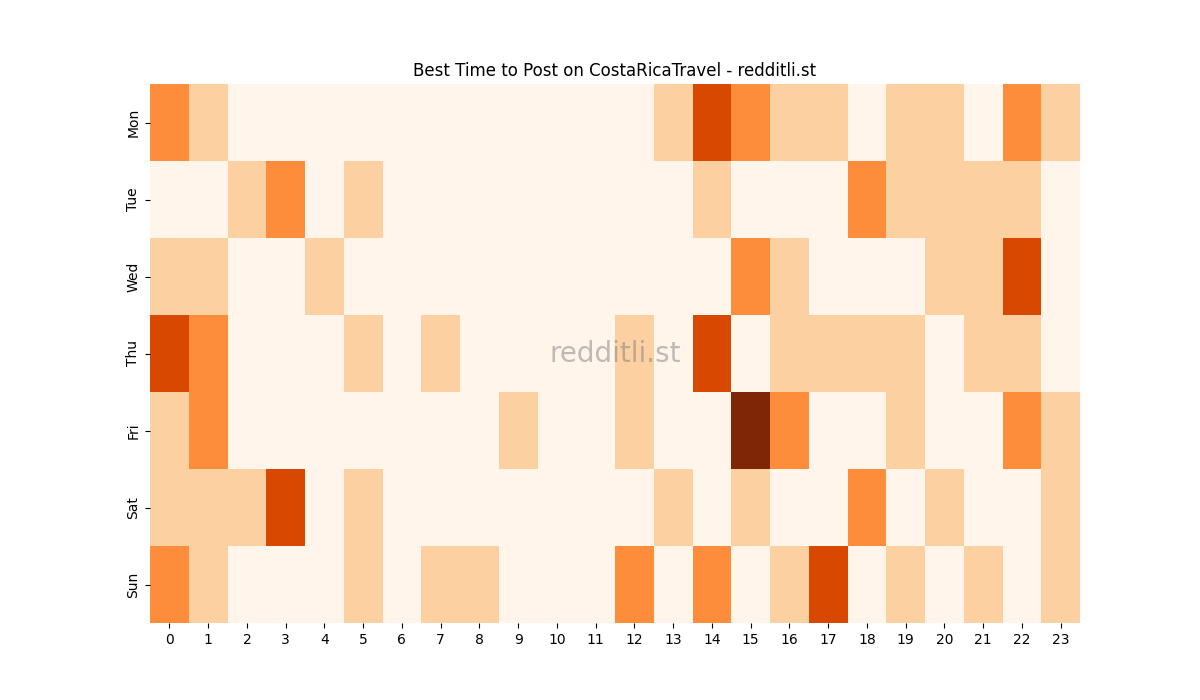 Best posting times heatmap for r/CostaRicaTravel