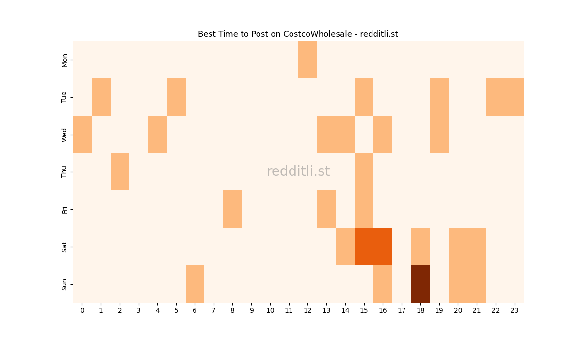 Best posting times heatmap for r/CostcoWholesale