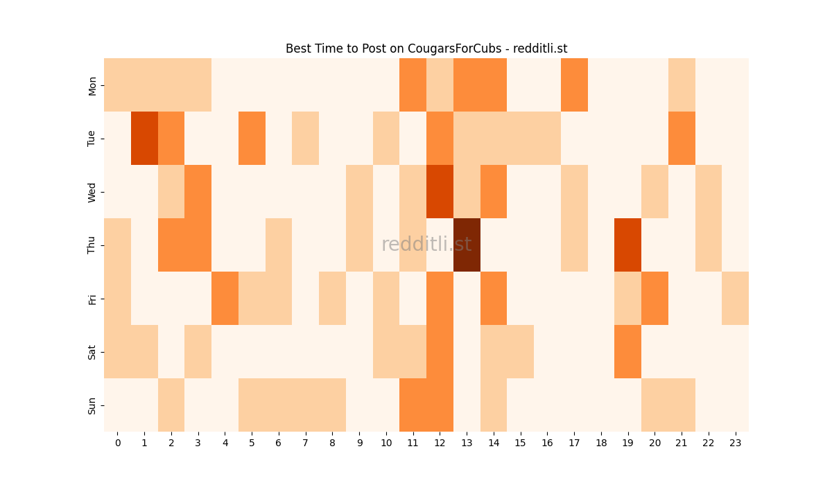 Best posting times heatmap for r/CougarsForCubs