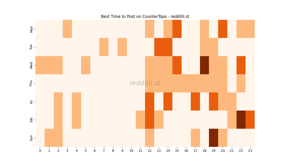Best posting times heatmap for r/CounterTops