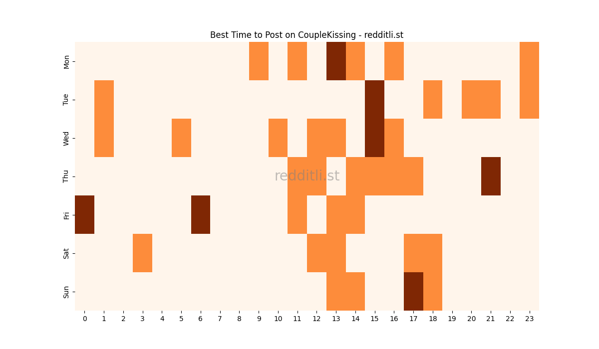 Best posting times heatmap for r/CoupleKissing