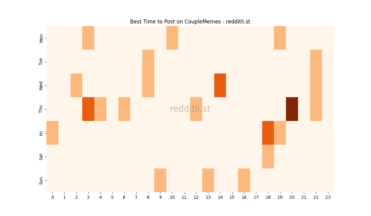 Best posting times heatmap for r/CoupleMemes