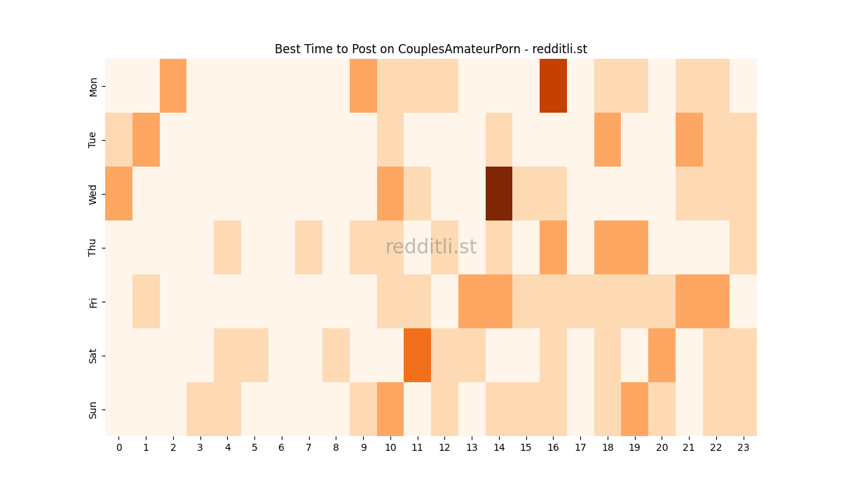 Best posting times heatmap for r/CouplesAmateurPorn