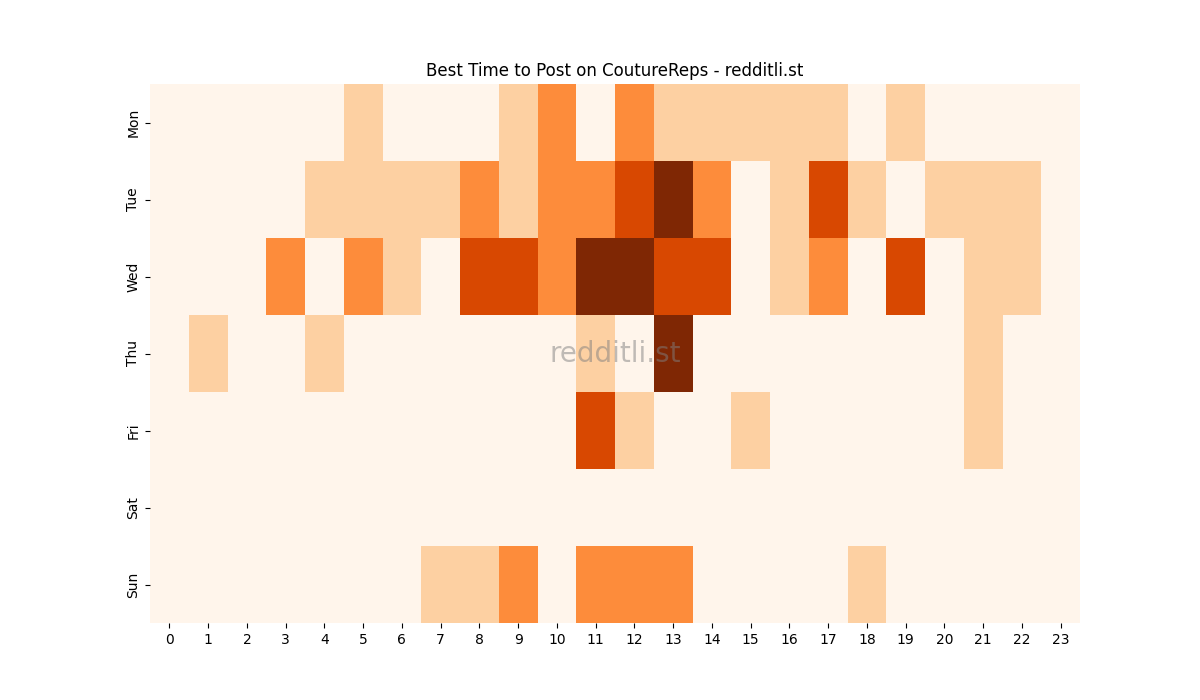 Best posting times heatmap for r/CoutureReps