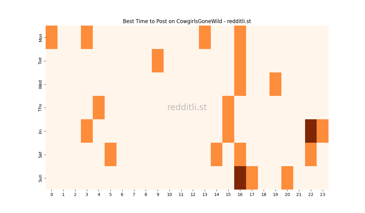 Best posting times heatmap for r/CowgirlsGoneWild
