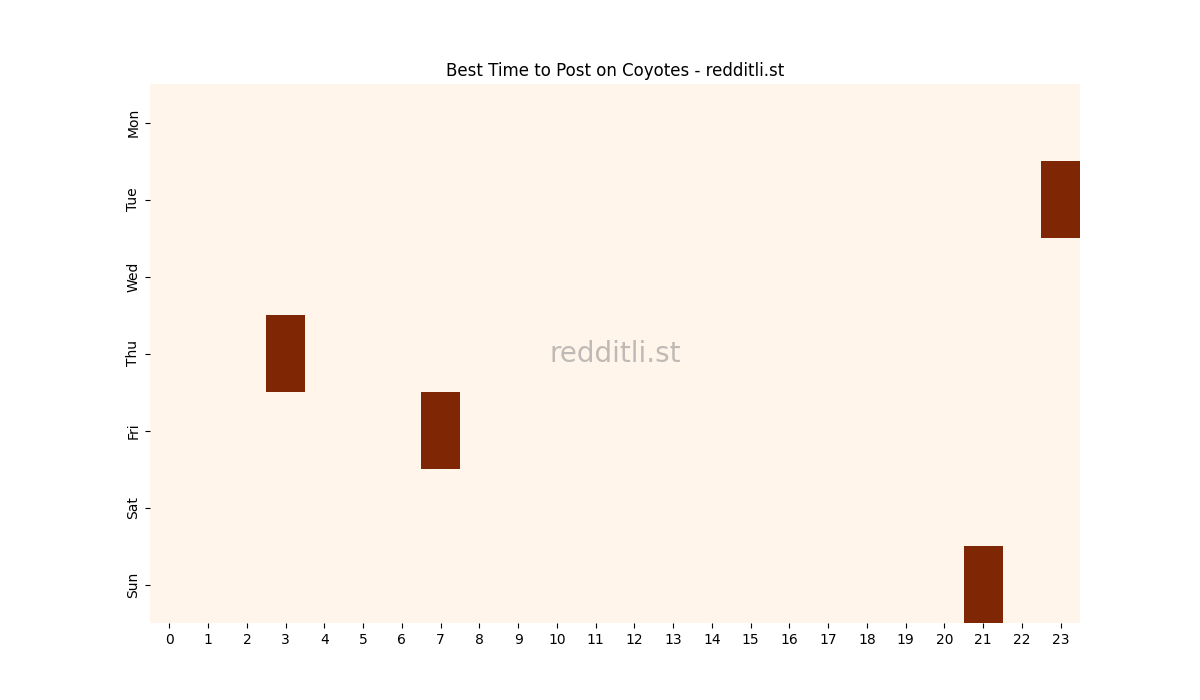 Best posting times heatmap for r/Coyotes
