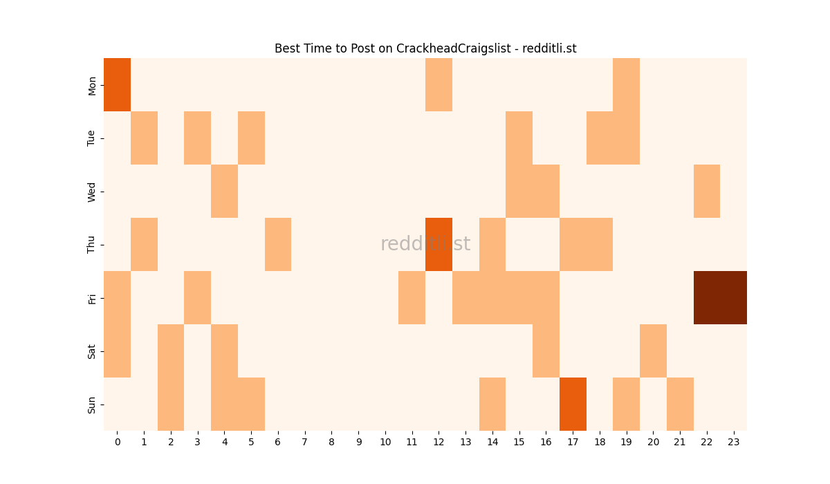Best posting times heatmap for r/CrackheadCraigslist