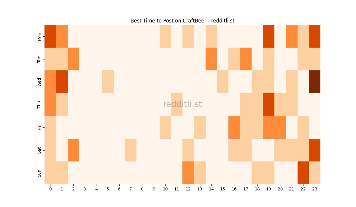Best posting times heatmap for r/CraftBeer