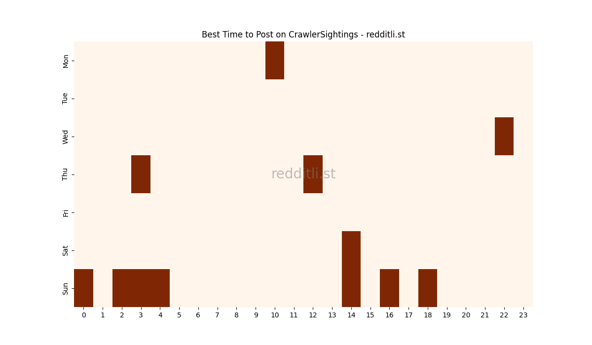 Best posting times heatmap for r/CrawlerSightings