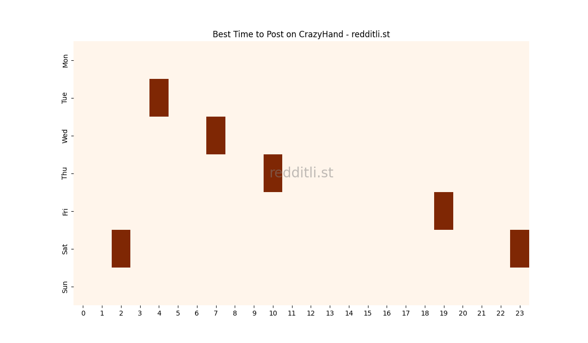 Best posting times heatmap for r/CrazyHand
