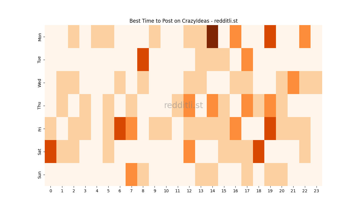 Best posting times heatmap for r/CrazyIdeas