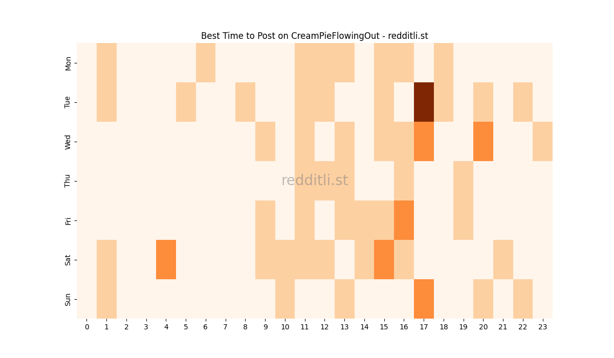 Best posting times heatmap for r/CreamPieFlowingOut