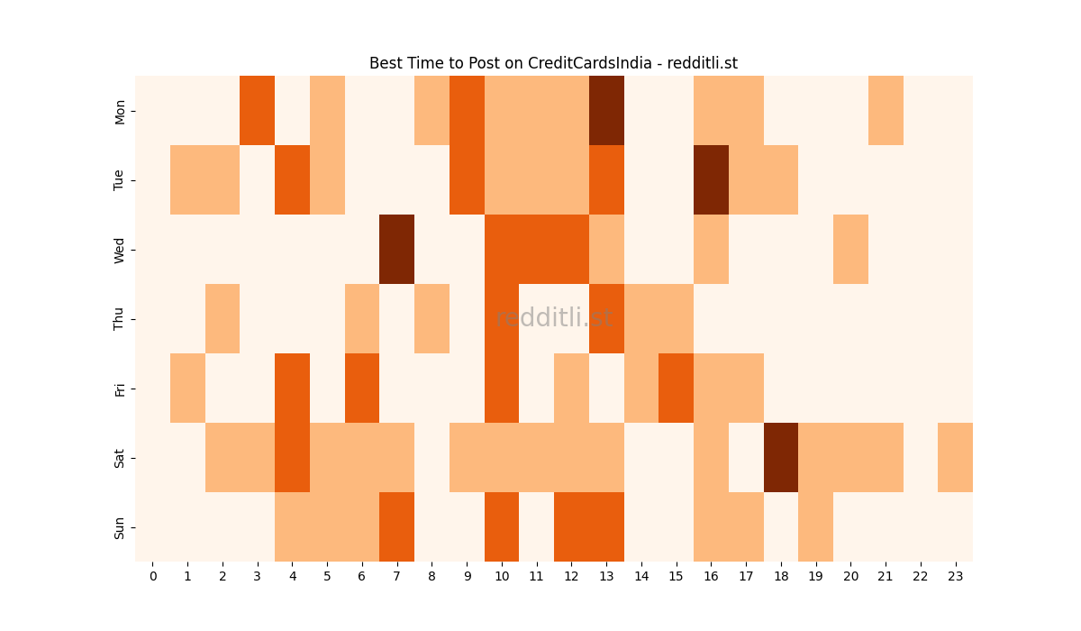 Best posting times heatmap for r/CreditCardsIndia