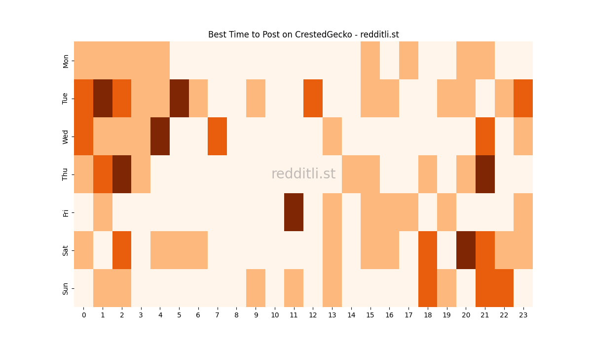 Best posting times heatmap for r/CrestedGecko