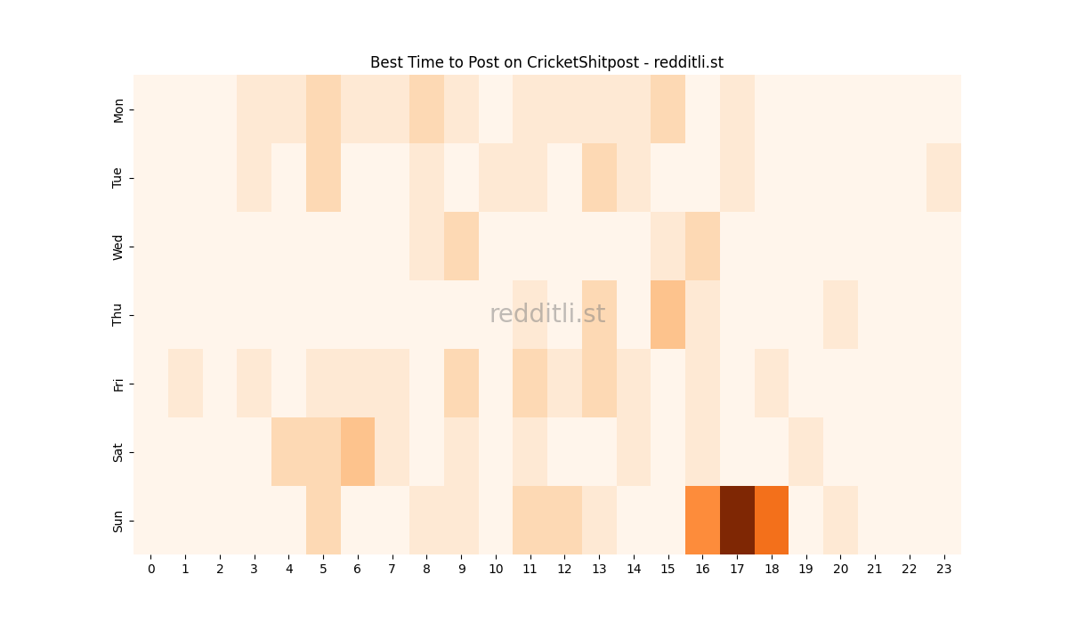 Best posting times heatmap for r/CricketShitpost