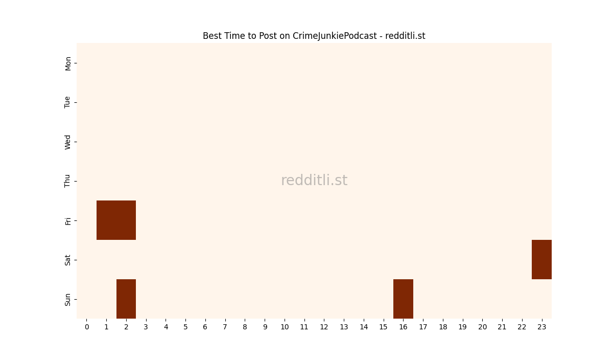 Best posting times heatmap for r/CrimeJunkiePodcast