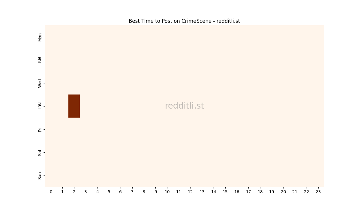 Best posting times heatmap for r/CrimeScene