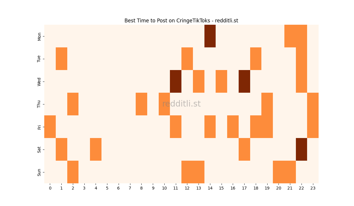 Best posting times heatmap for r/CringeTikToks