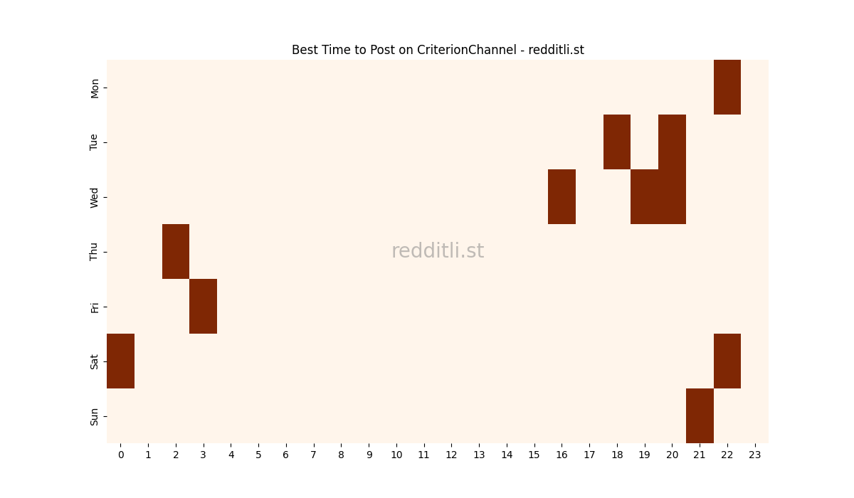 Best posting times heatmap for r/CriterionChannel