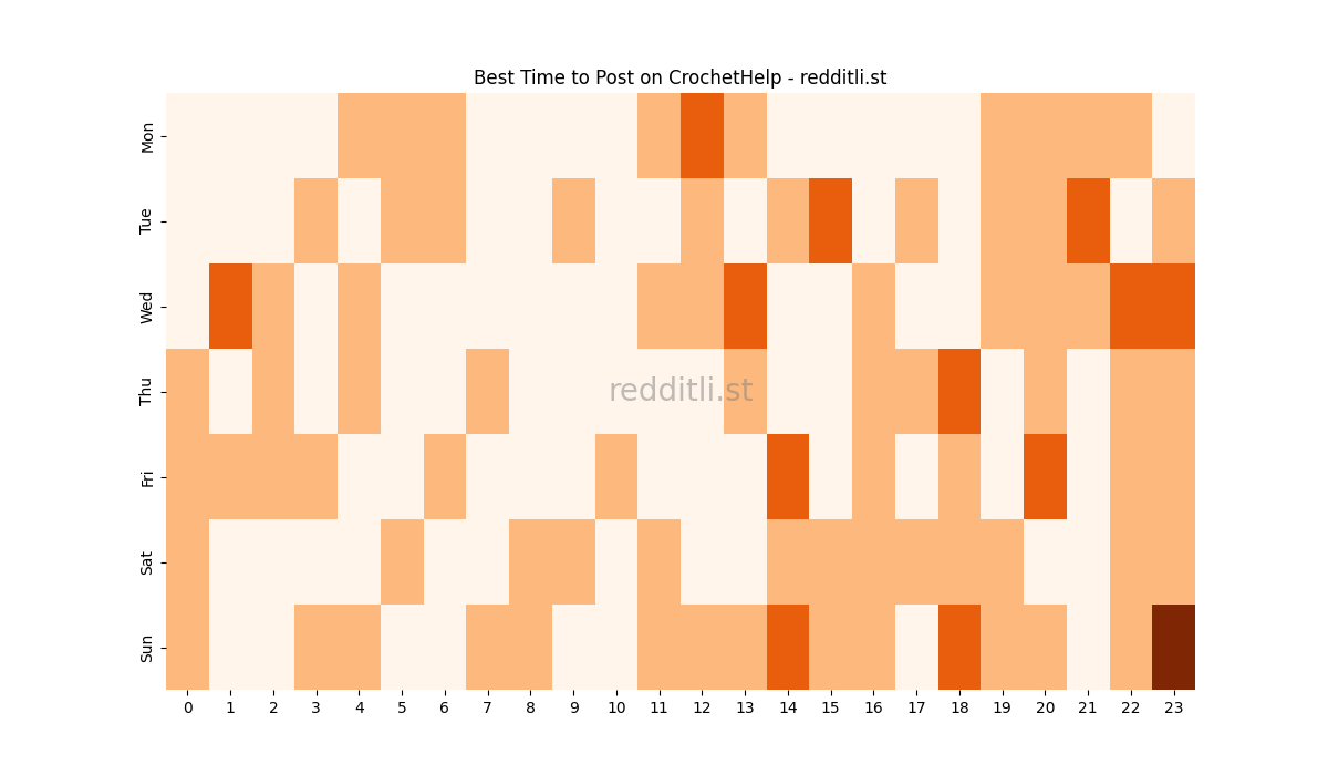 Best posting times heatmap for r/CrochetHelp