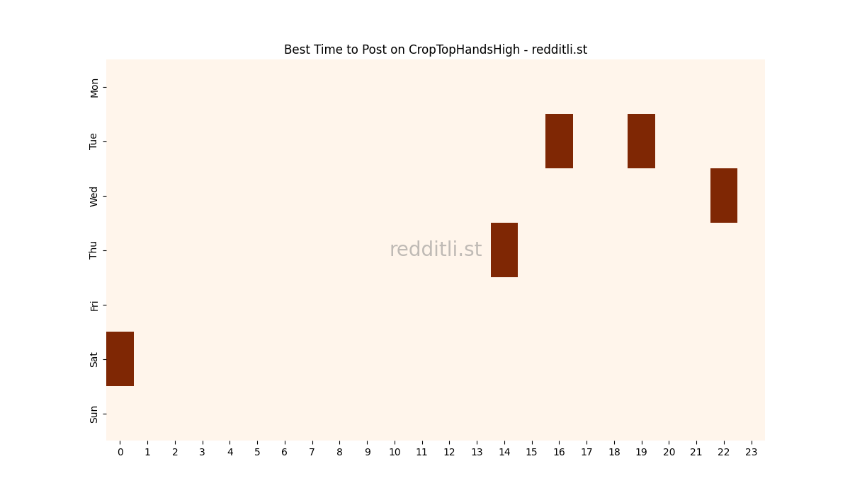 Best posting times heatmap for r/CropTopHandsHigh