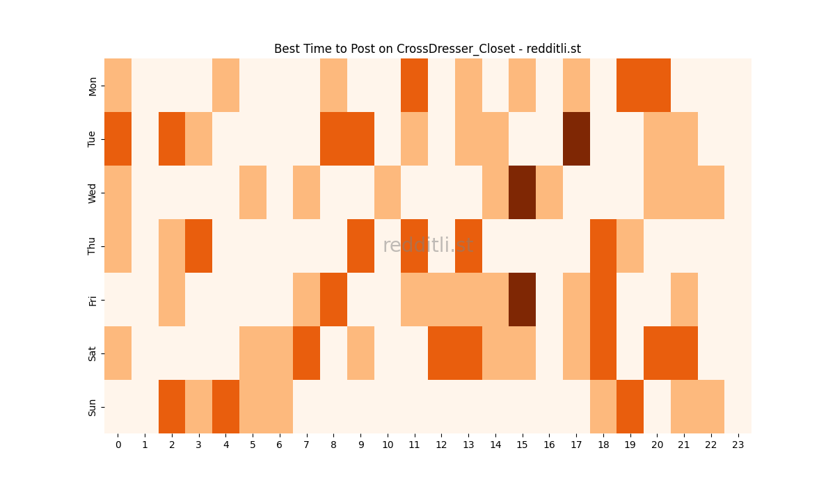 Best posting times heatmap for r/CrossDresser_Closet