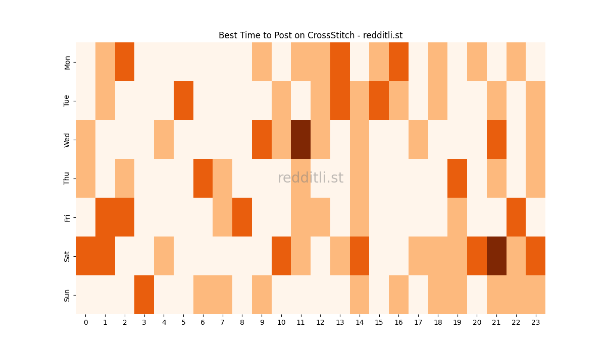 Best posting times heatmap for r/CrossStitch