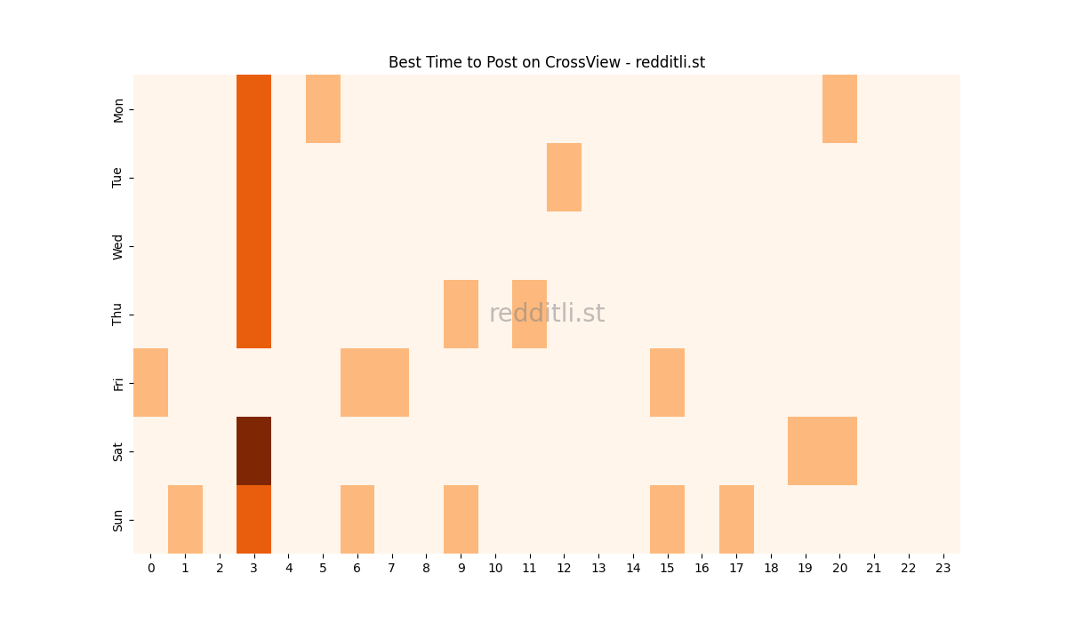 Best posting times heatmap for r/CrossView