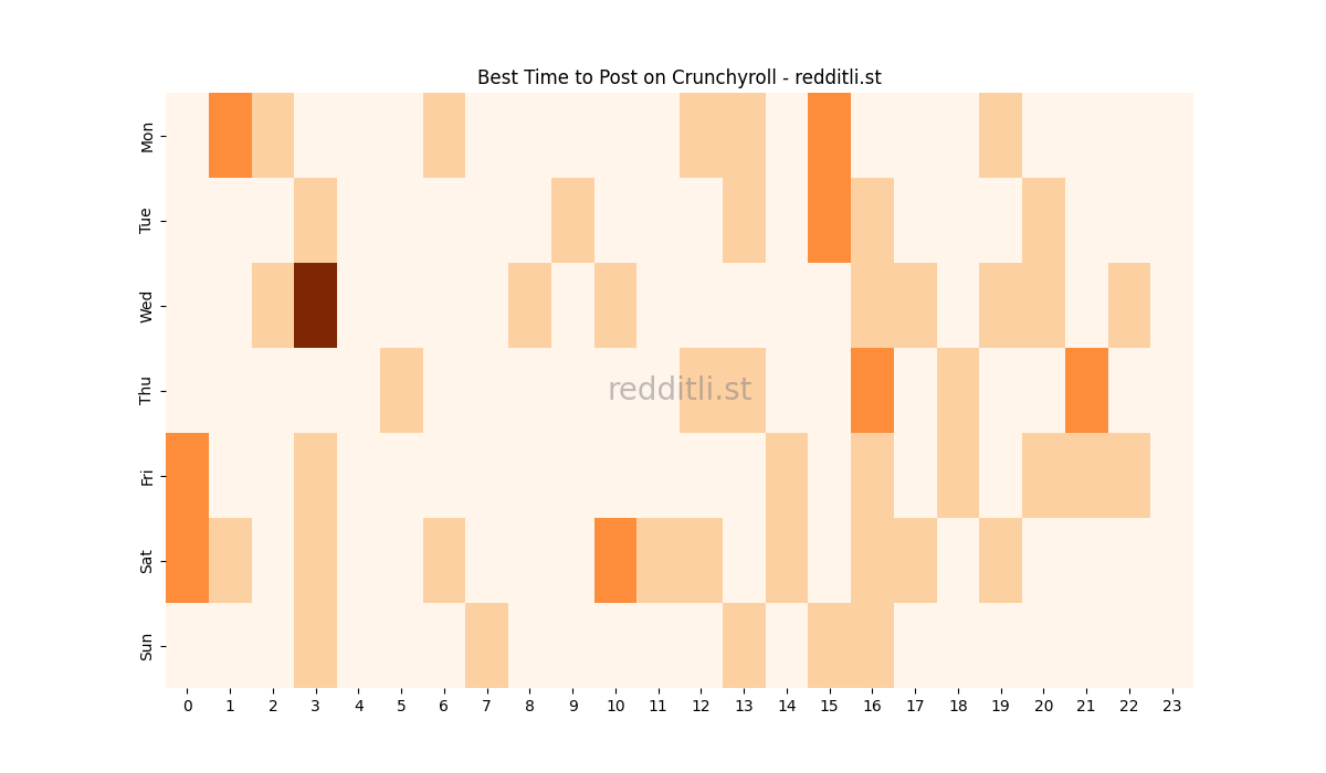 Best posting times heatmap for r/Crunchyroll