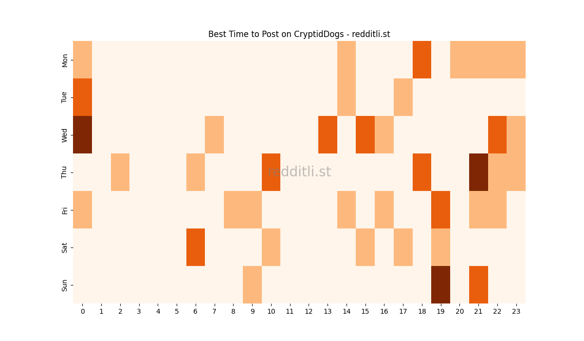 Best posting times heatmap for r/CryptidDogs