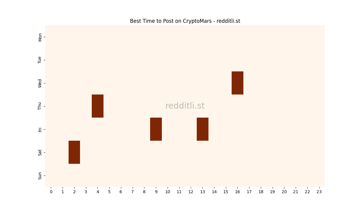 Best posting times heatmap for r/CryptoMars