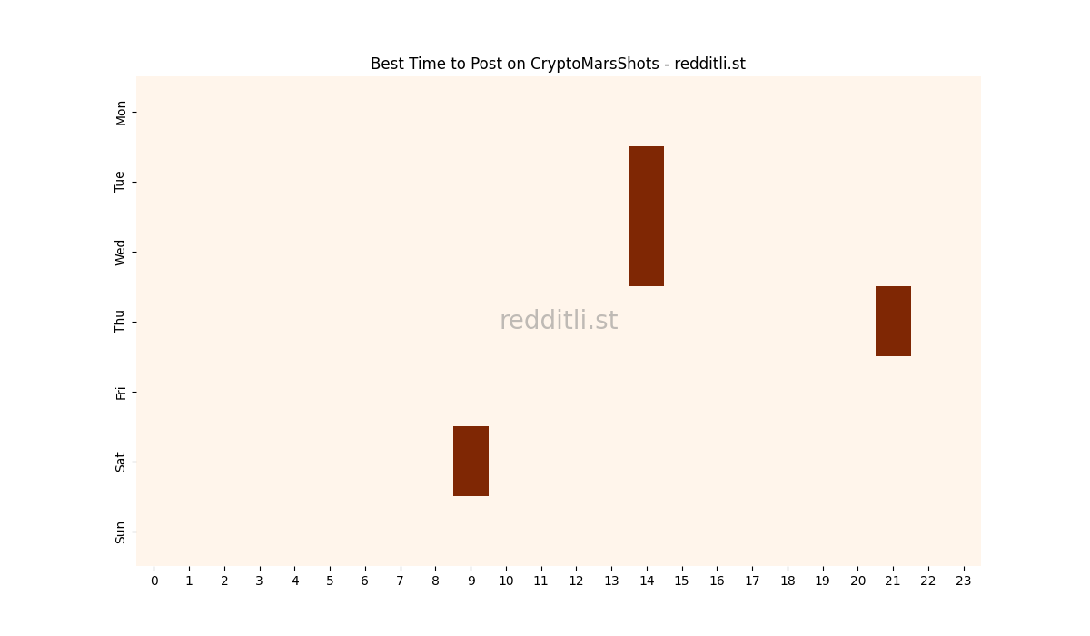 Best posting times heatmap for r/CryptoMarsShots