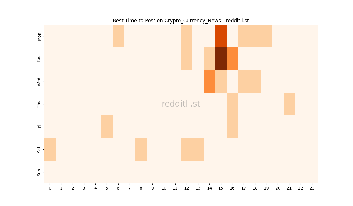 Best posting times heatmap for r/Crypto_Currency_News