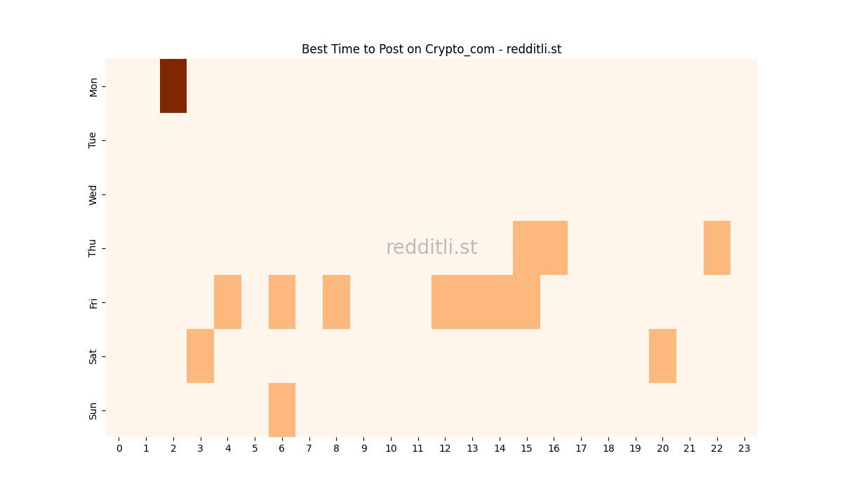 Best posting times heatmap for r/Crypto_com