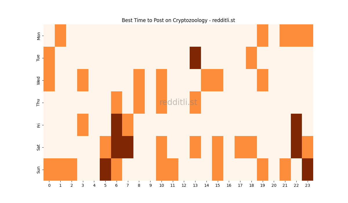 Best posting times heatmap for r/Cryptozoology