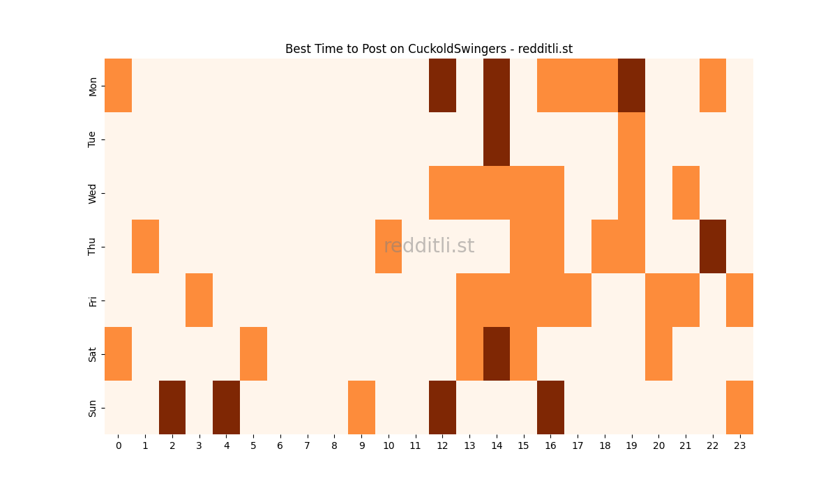 Best posting times heatmap for r/CuckoldSwingers