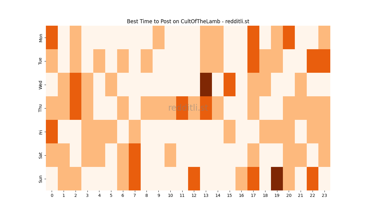 Best posting times heatmap for r/CultOfTheLamb