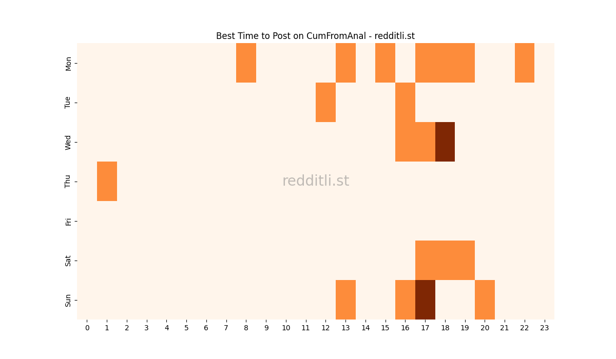 Best posting times heatmap for r/CumFromAnal