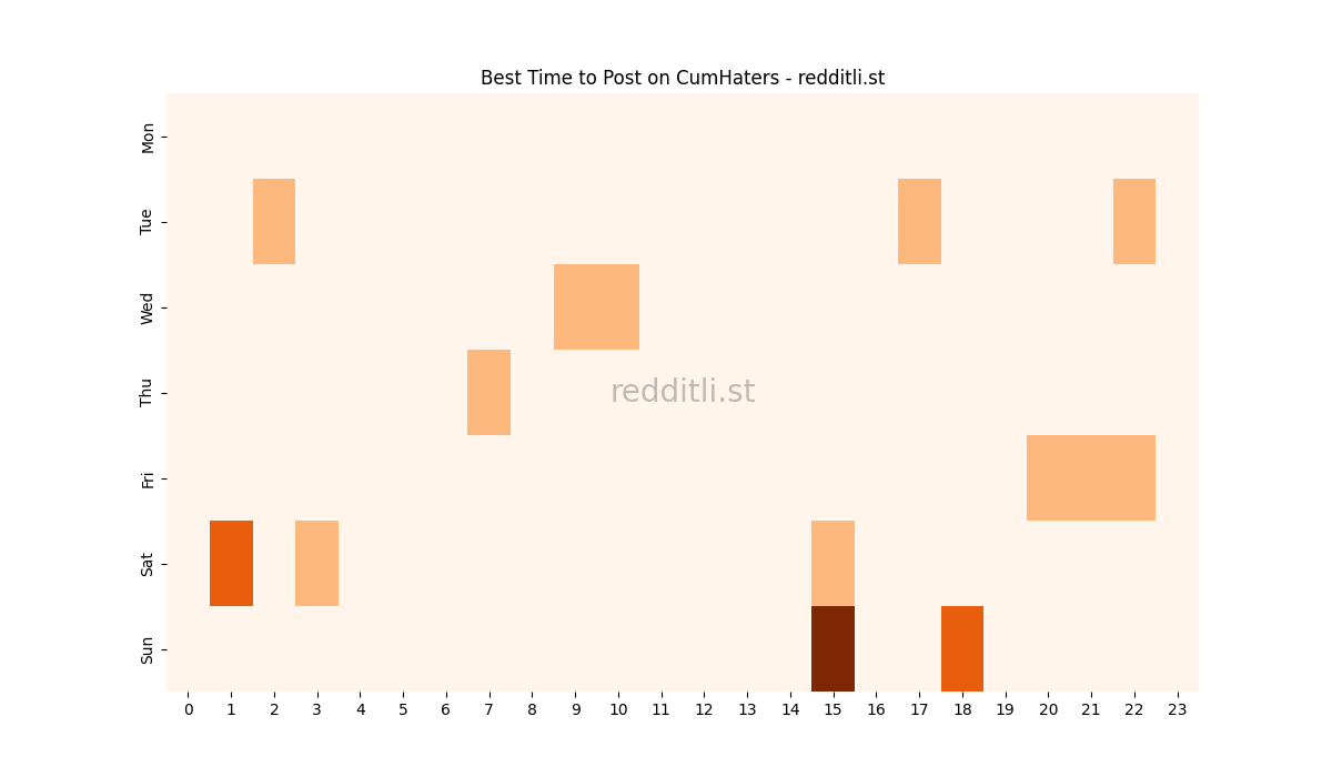 Best posting times heatmap for r/CumHaters