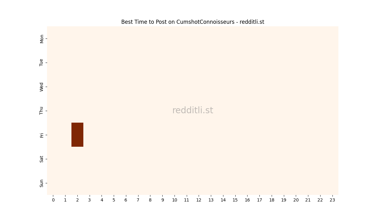 Best posting times heatmap for r/CumshotConnoisseurs