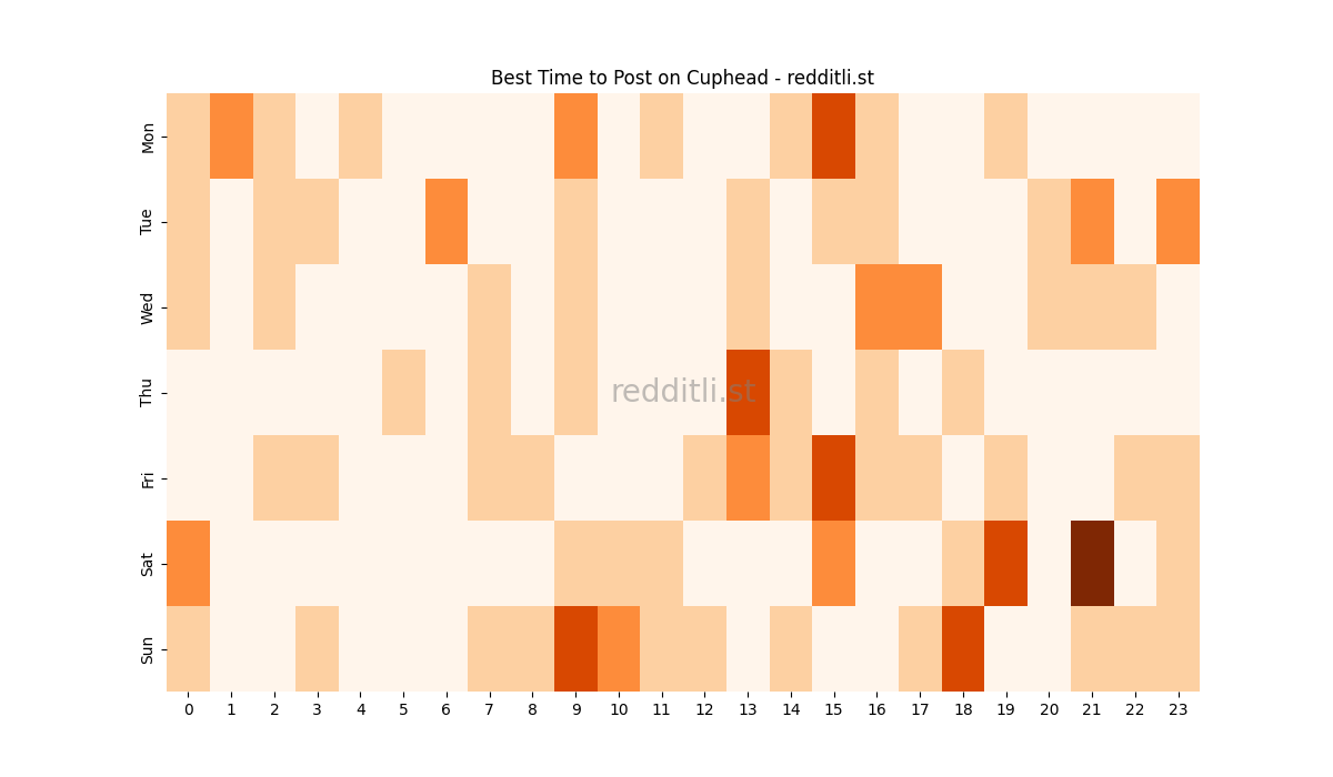 Best posting times heatmap for r/Cuphead