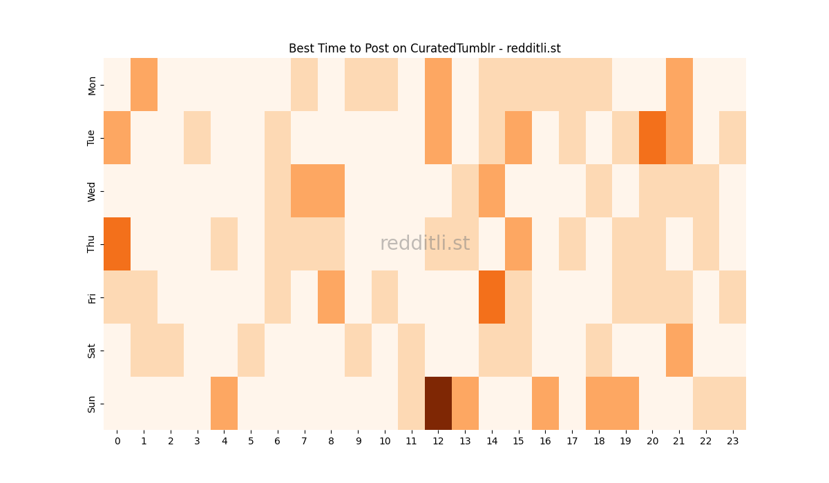 Best posting times heatmap for r/CuratedTumblr