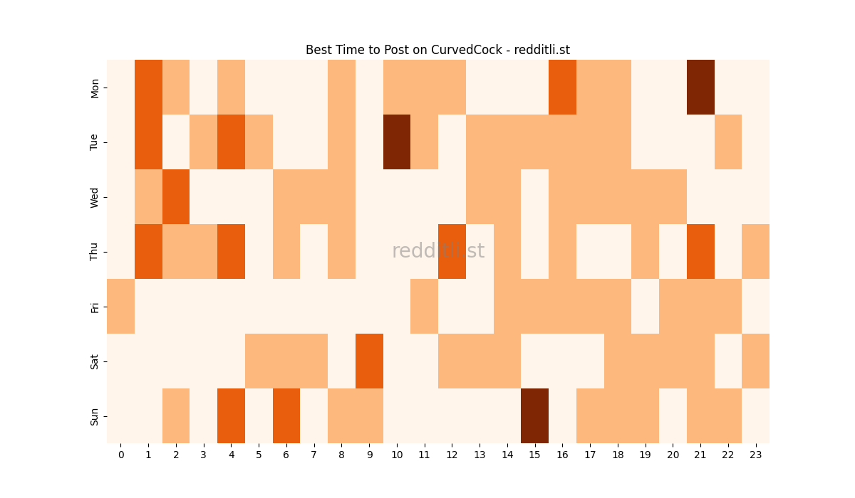 Best posting times heatmap for r/CurvedCock