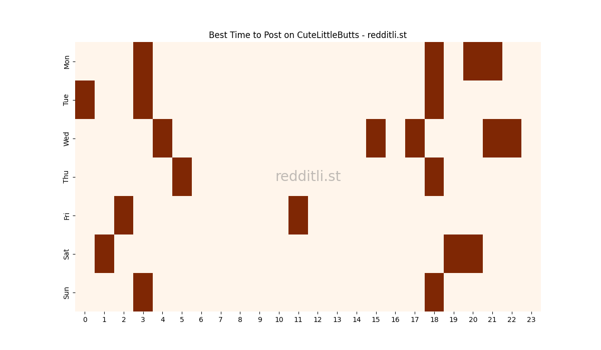 Best posting times heatmap for r/CuteLittleButts