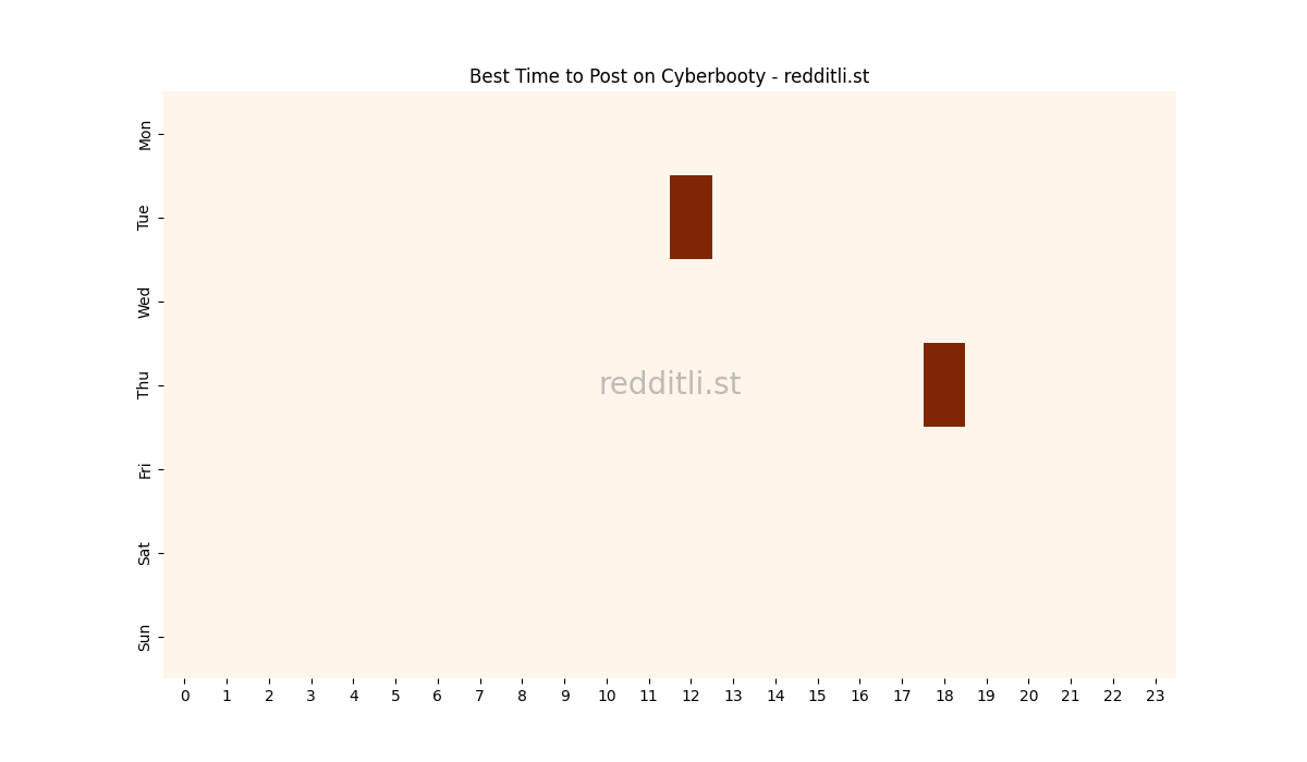 Best posting times heatmap for r/Cyberbooty