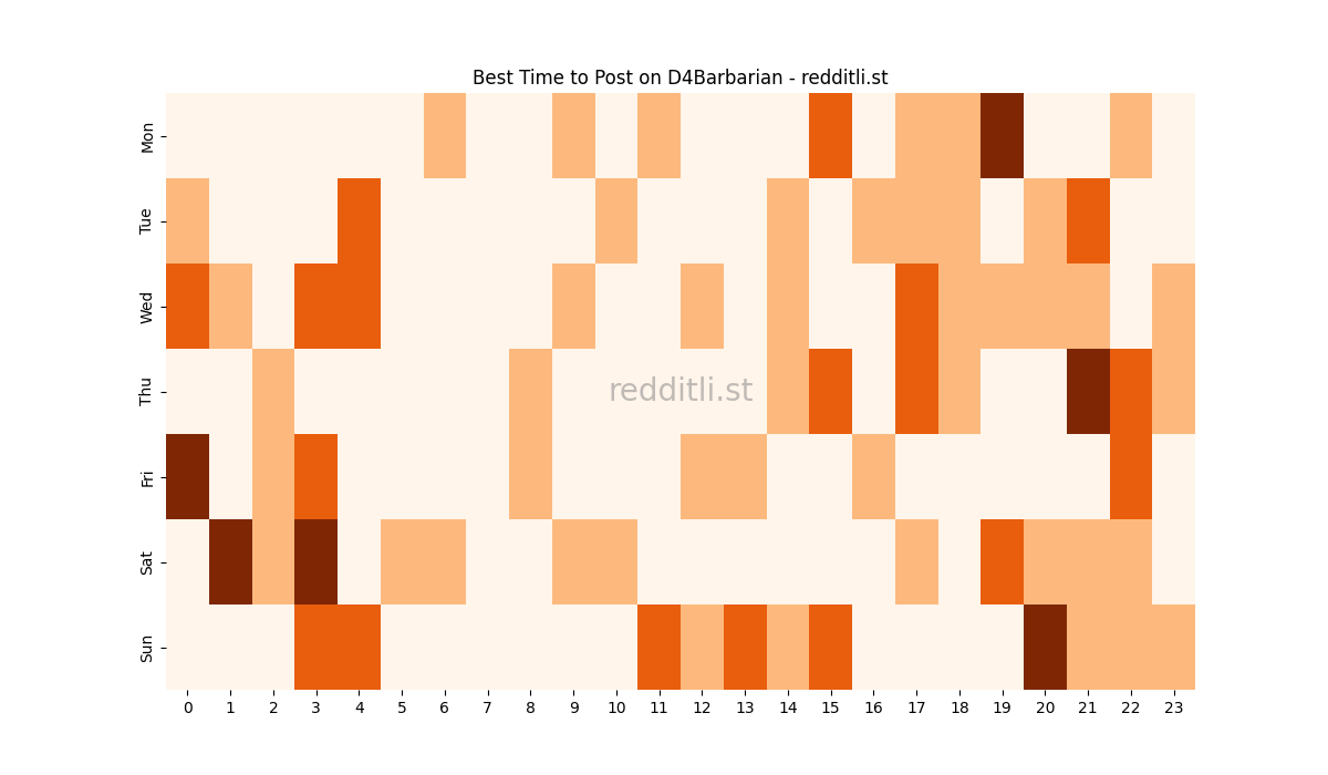 Best posting times heatmap for r/D4Barbarian