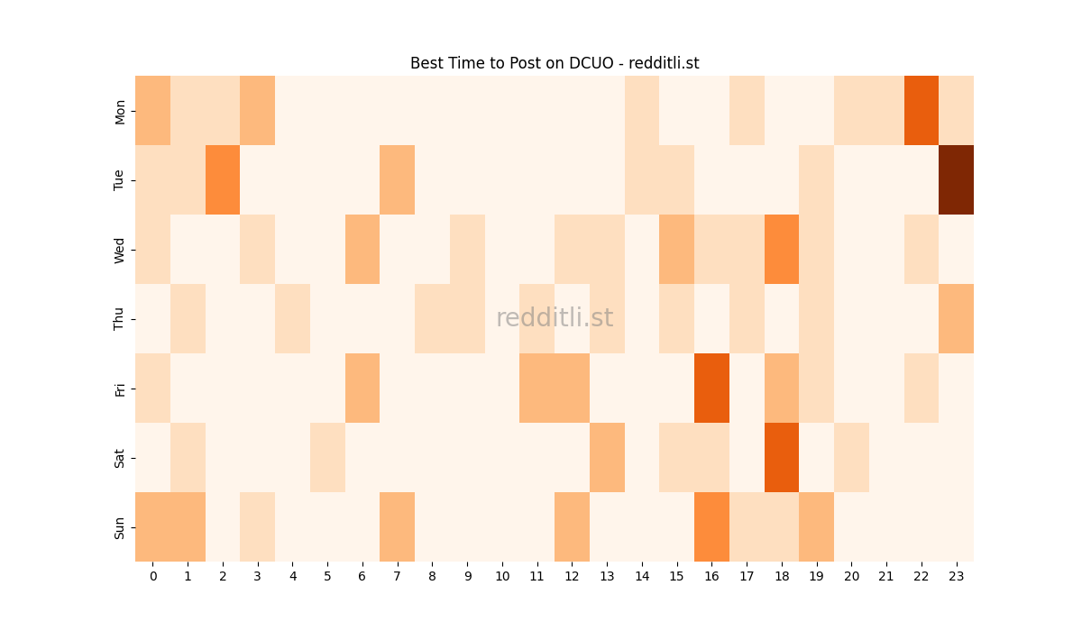 Best posting times heatmap for r/DCUO
